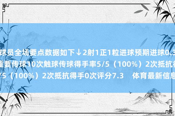 球员全场要点数据如下↓2射1正1粒进球预期进球0.37预期助攻0.321次重要传球10次触球传球得手率5/5（100%）2次抵抗得手0次评分7.3    体育最新信息